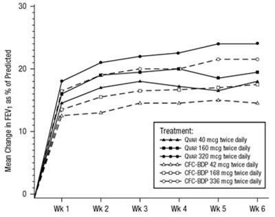 6 Week Graph (Qvar 6 Week Graph 2)